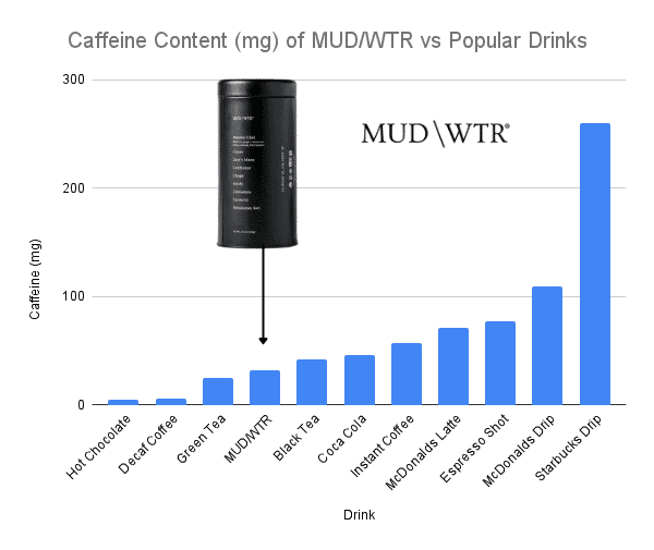 Caffeine Content (mg) of MUD/WTR vs Popular Drinks