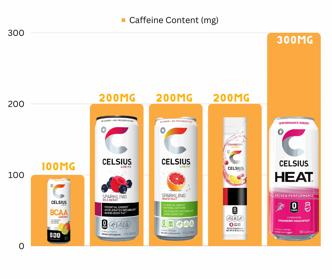 Celsius Caffeine Content in mg